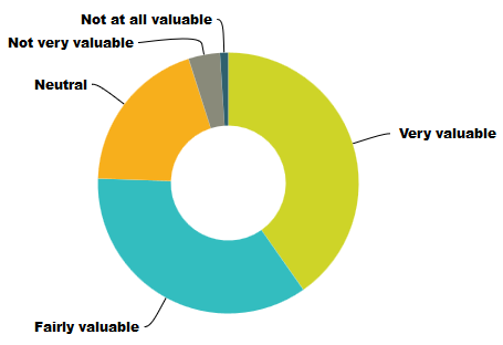 How highly would you value IAMCR undertaking advocacy efforts aimed at government or institutions on behalf of impacted members in cases of unjust dismissal, budget cutbacks, labour action, etc.? How highly would you value IAMCR undertaking advocacy efforts aimed at government or institutions on behalf of impacted members in cases of unjust dismissal, budget cutbacks, labour action, etc.?