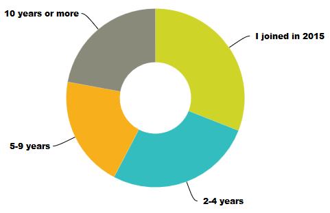 Question: How long have you been a member of IAMCR?